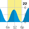 Arthur Kill tide chart for Sunday, February 22, 2026