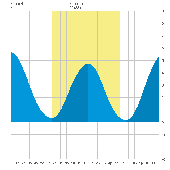 Arthur Kill tide chart for Monday, February 23, 2026