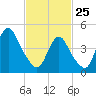 Arthur Kill tide chart for Wednesday, February 25, 2026