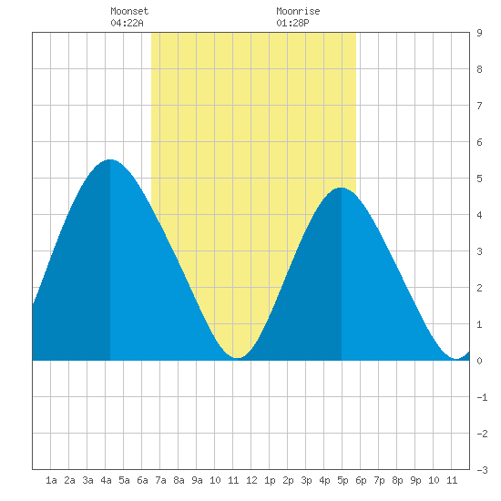 Arthur Kill tide chart for Friday, February 27, 2026