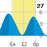 Arthur Kill tide chart for Friday, February 27, 2026