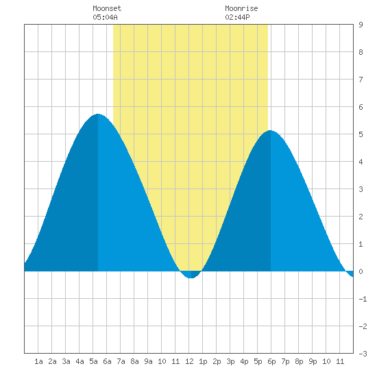 Arthur Kill tide chart for Saturday, February 28, 2026