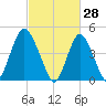 Arthur Kill tide chart for Saturday, February 28, 2026