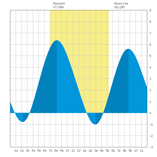 Arthur Kill tide chart for Monday, February 2, 2026