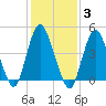 Arthur Kill tide chart for Tuesday, February 3, 2026