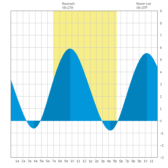 Arthur Kill tide chart for Wednesday, February 4, 2026
