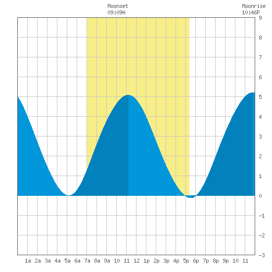 Arthur Kill tide chart for Friday, February 6, 2026