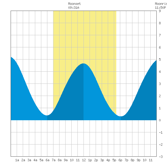Arthur Kill tide chart for Saturday, February 7, 2026