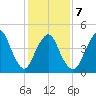 Arthur Kill tide chart for Saturday, February 7, 2026