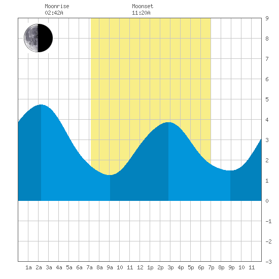 Arthur Kill tide chart for Wednesday, March 11, 2026