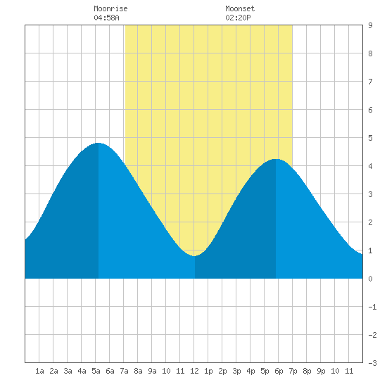 Arthur Kill tide chart for Saturday, March 14, 2026
