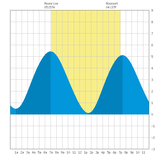 Arthur Kill tide chart for Monday, March 16, 2026