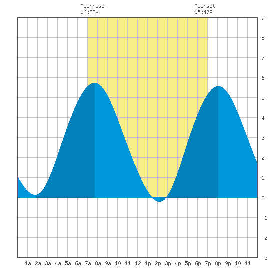 Arthur Kill tide chart for Tuesday, March 17, 2026