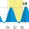 Arthur Kill tide chart for Thursday, March 19, 2026
