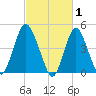 Arthur Kill tide chart for Sunday, March 1, 2026