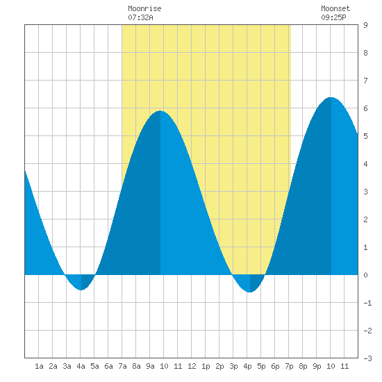 Arthur Kill tide chart for Friday, March 20, 2026
