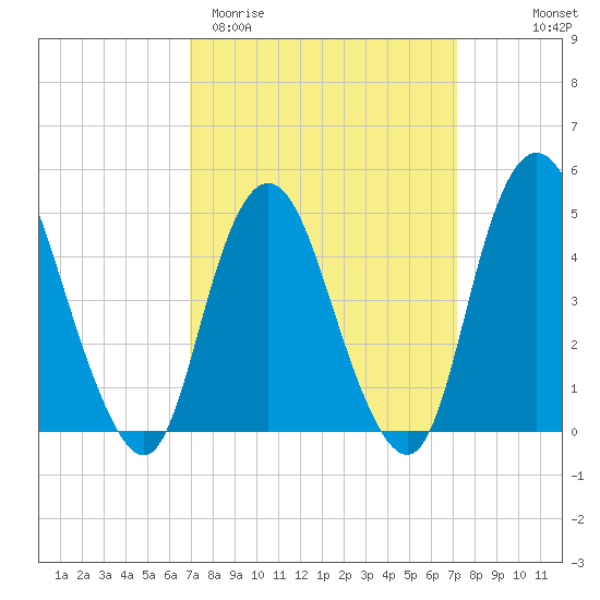 Arthur Kill tide chart for Saturday, March 21, 2026