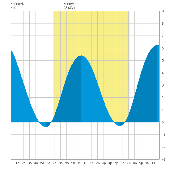 Arthur Kill tide chart for Sunday, March 22, 2026