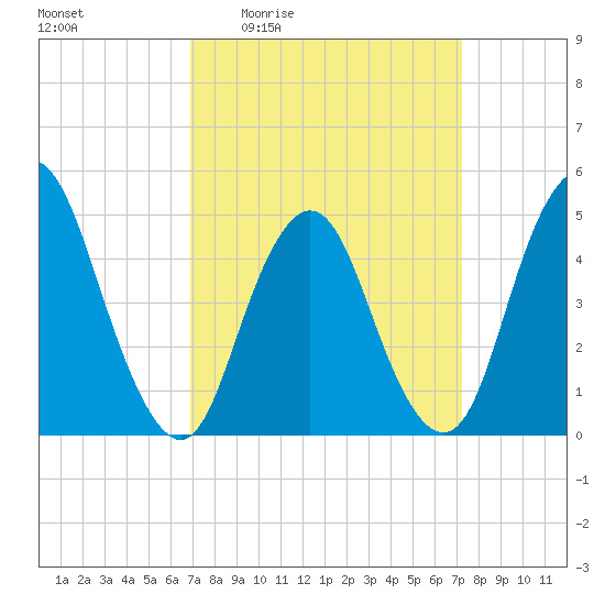 Arthur Kill tide chart for Monday, March 23, 2026