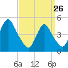 Arthur Kill tide chart for Thursday, March 26, 2026