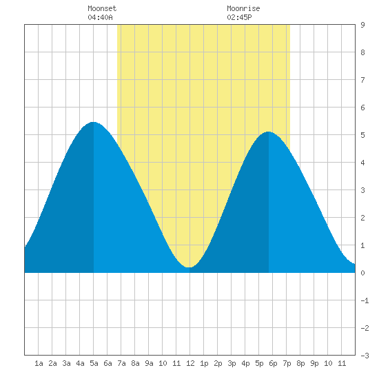 Arthur Kill tide chart for Saturday, March 28, 2026