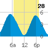 Arthur Kill tide chart for Saturday, March 28, 2026
