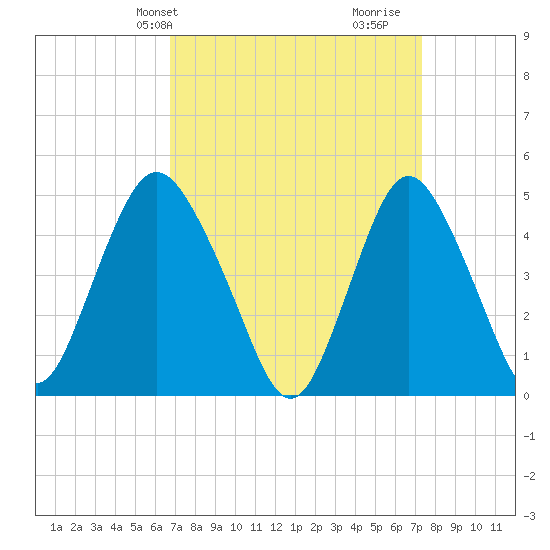 Arthur Kill tide chart for Sunday, March 29, 2026