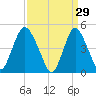 Arthur Kill tide chart for Sunday, March 29, 2026