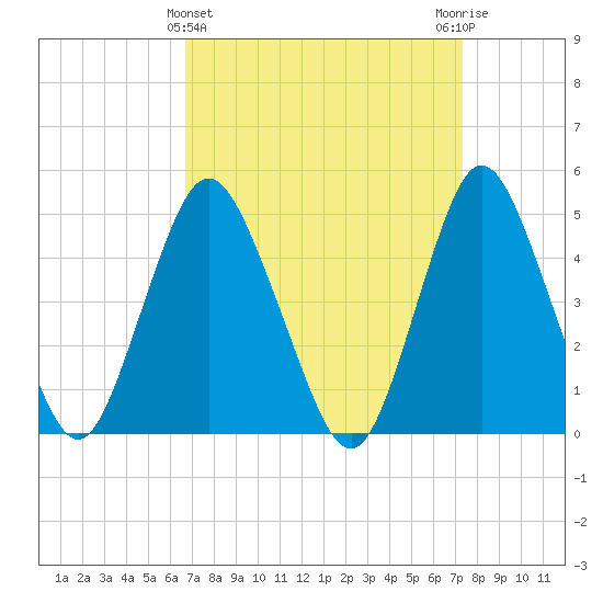 Arthur Kill tide chart for Tuesday, March 31, 2026