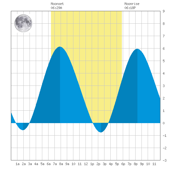Arthur Kill tide chart for Tuesday, March 3, 2026