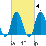 Arthur Kill tide chart for Wednesday, March 4, 2026