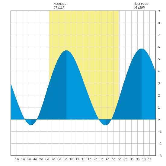 Arthur Kill tide chart for Thursday, March 5, 2026