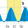 Arthur Kill tide chart for Thursday, March 5, 2026