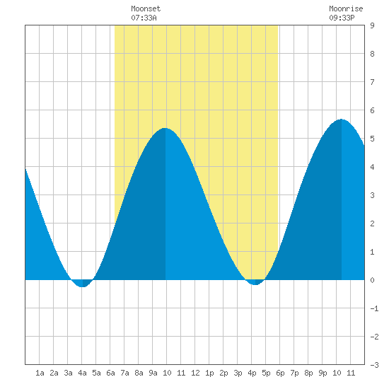 Arthur Kill tide chart for Friday, March 6, 2026