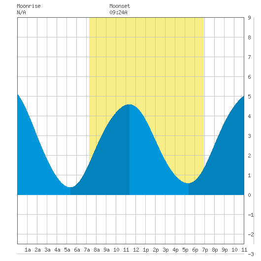 Arthur Kill tide chart for Sunday, March 8, 2026
