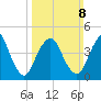 Arthur Kill tide chart for Sunday, March 8, 2026