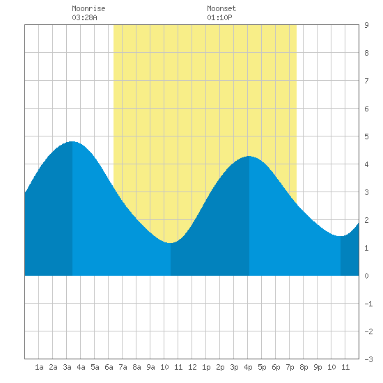 Arthur Kill tide chart for Saturday, April 11, 2026