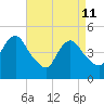Arthur Kill tide chart for Saturday, April 11, 2026
