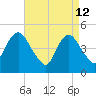 Arthur Kill tide chart for Sunday, April 12, 2026