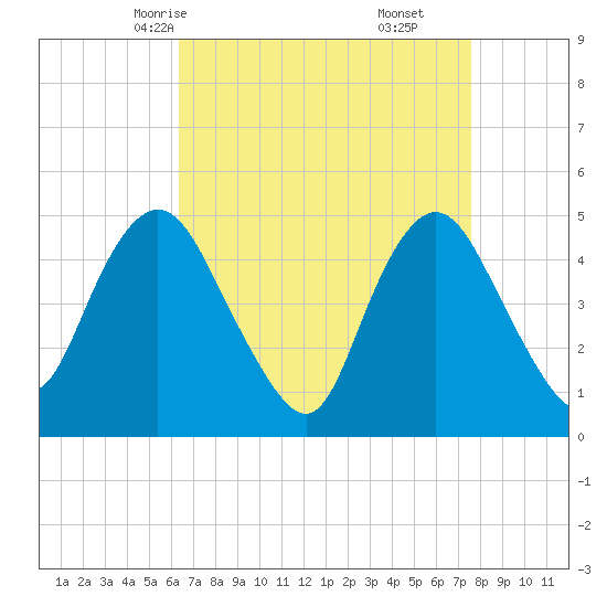Arthur Kill tide chart for Monday, April 13, 2026