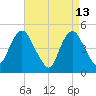 Arthur Kill tide chart for Monday, April 13, 2026