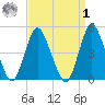 Arthur Kill tide chart for Wednesday, April 1, 2026