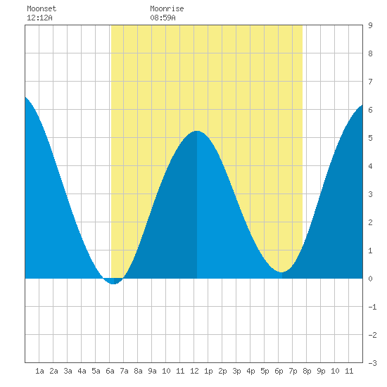 Arthur Kill tide chart for Tuesday, April 21, 2026