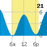 Arthur Kill tide chart for Tuesday, April 21, 2026