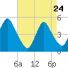 Arthur Kill tide chart for Friday, April 24, 2026