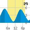 Arthur Kill tide chart for Saturday, April 25, 2026