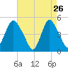 Arthur Kill tide chart for Sunday, April 26, 2026