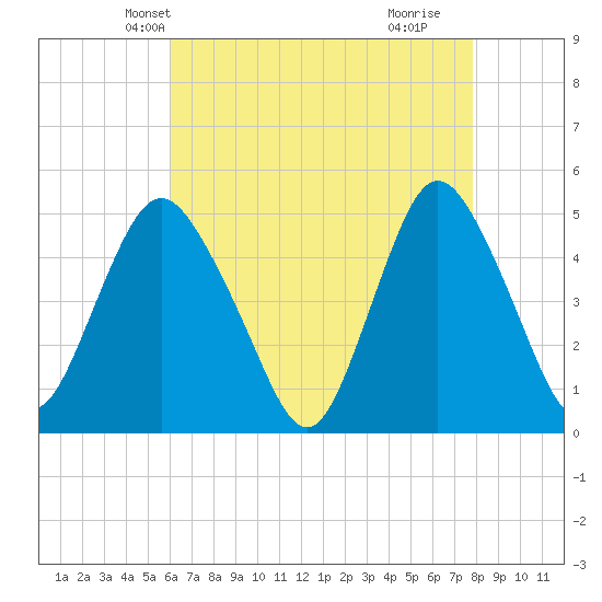 Arthur Kill tide chart for Monday, April 27, 2026