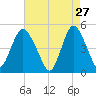 Arthur Kill tide chart for Monday, April 27, 2026