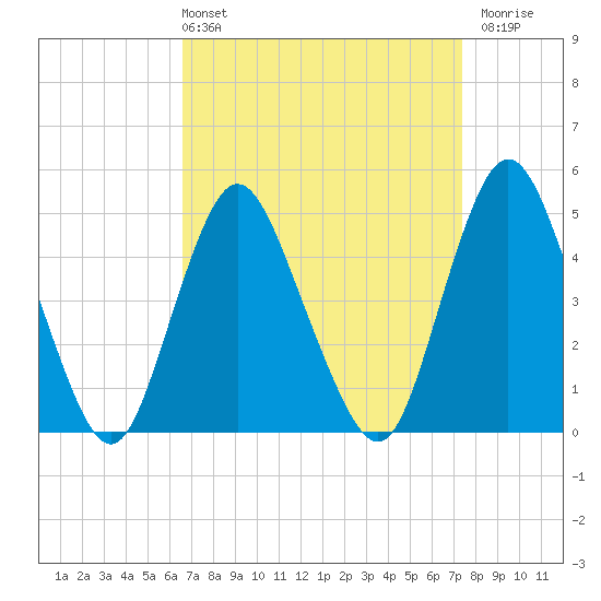 Arthur Kill tide chart for Thursday, April 2, 2026